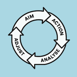 Diagram of 4-step process for digital marketing analytics consisting of Aim, Action, Analyse and Adjust.